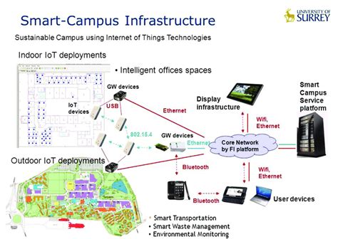 Smart Campus Infrastructure Download Scientific Diagram