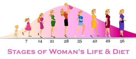 Stages Of Womans Life And Diet Ekdum Desi Medium