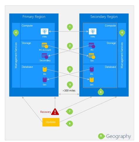 Ensure Business Continuity Disaster Recovery Using Azure Paired Regions Microsoft Docs