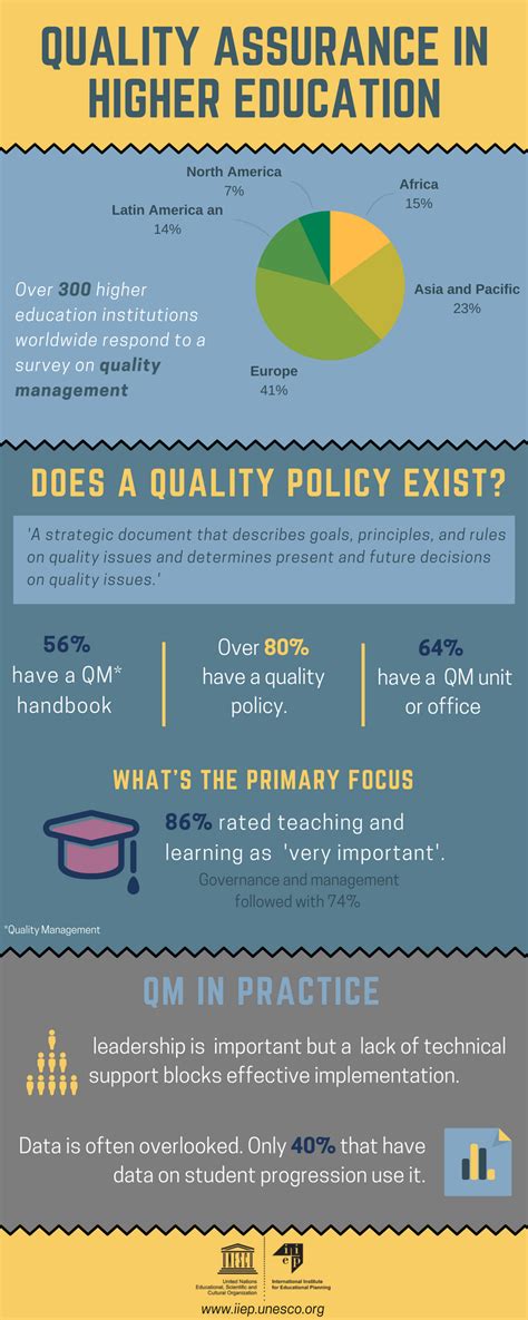 International Survey On Quality Management In Higher Education Iiep