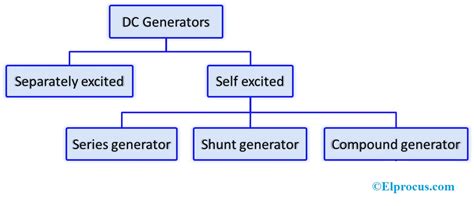 Dc Generator Construction Working Principletypes And Applications