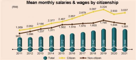 How Much Is The Average Salaries In Malaysia