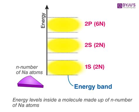 Band Theory Of Solids- Definition, Explained Along With Illustrated ...