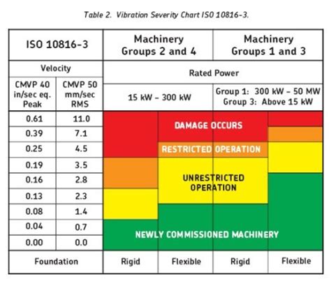 Iso Vibration Severity Chart Ropotqhc