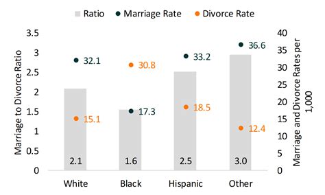 Marriage To Divorce Ratio In The U S Demographic Variation 2018