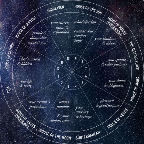 House Of Health Astrology Astrology Houses A Complete Guide