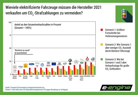 Chart der Woche Strafzahlungen der Automobilhersteller für CO2