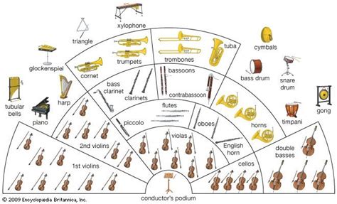 Instruments Ensembles Timbre Diagram Quizlet