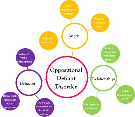 Oppositional Defiant Disorder On Emaze