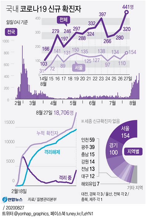 A data repository by johns hopkins csse on github. 그래픽 국내 코로나19 신규 확진자 | 연합뉴스