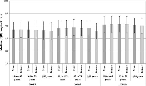 figure 1 from age dependent inequalities in improvements in mortality occur early after acute