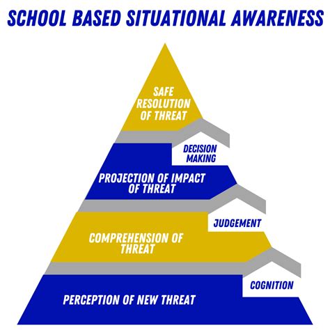 Situational Awareness School Safety Advocacy Council