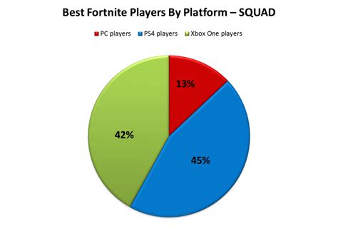 Which Platform Hosts The Best Fortnite Players Ps4 Xbox