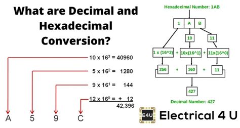 Hex To Decimal Conversion Chart