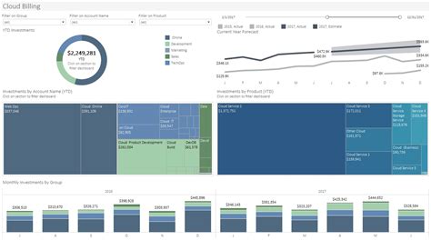 My billing dashboard uses gbp, so that's what i'll use most of the time in this post. Performant IT Analytics With Tableau