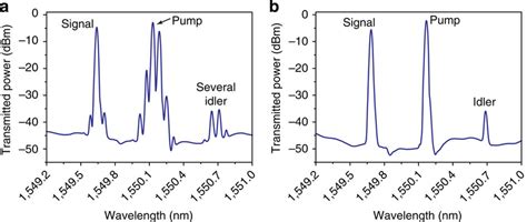 Utilizing The Tailored Dos To Inhibit Sbs In A Four Wave Mixing