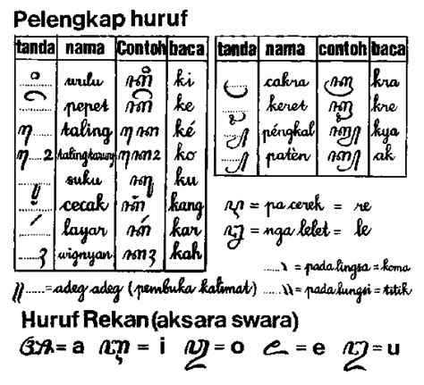 Petugas memastikan pelat qh di kendaraan pelaku itu palsu. The "huruf jawa" or "hanacaraka" are the traditional Javanese alphabet ...