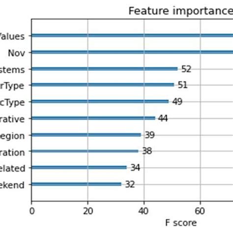 The Feature Importance For The Top 10 Ranks Download Scientific Diagram