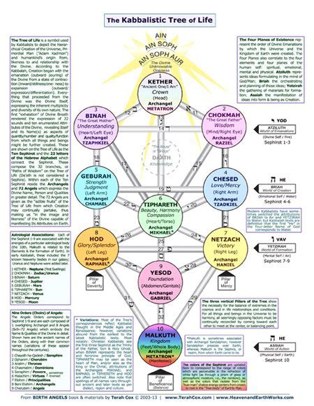 A Symbolic Flow Chart And Summary Of Kabbalah Creation Cosmology And