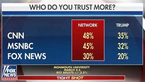 Gallup Poll 62 Of Americans Believe News Is Biased And 44 Say Its