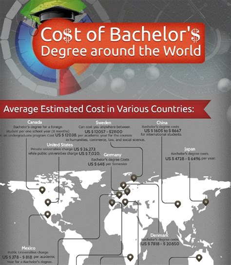 The Average Cost Of A Bachelors Degree Around The World Infographic