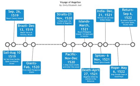 Voyage Of Magellan Timeline Timetoast Timelines