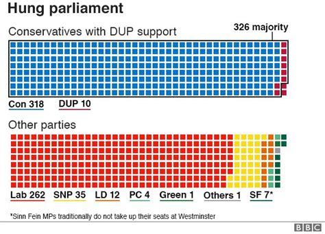 Hung Parliament Qanda Guide To What Happens When No One Wins The Election Bbc News