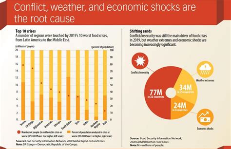Is The World Really Running Out Of Food Latest Reports On Food