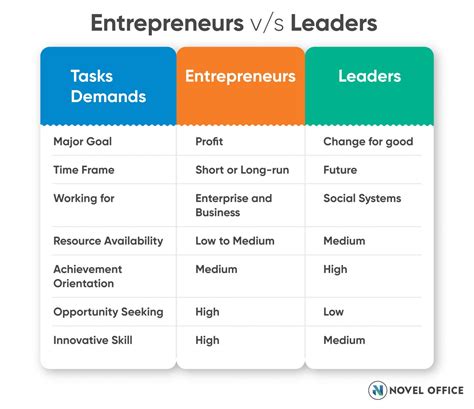 Entrepreneurial Leadership Key To Create Successful Startups Business