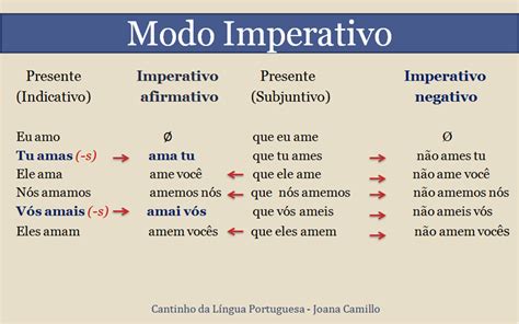 Cantinho da Língua Portuguesa Formação do Modo Imperativo