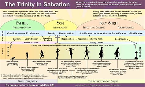 Infographic The Trinity In Salvation The Means Of Grace And Saving