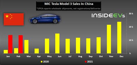 china tesla mic model  sales    february