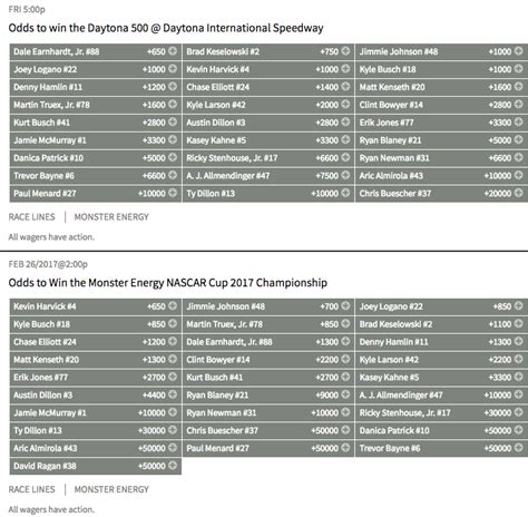 【bovada】the chase for the monster energy nascar cup series commences at daytona who s favored