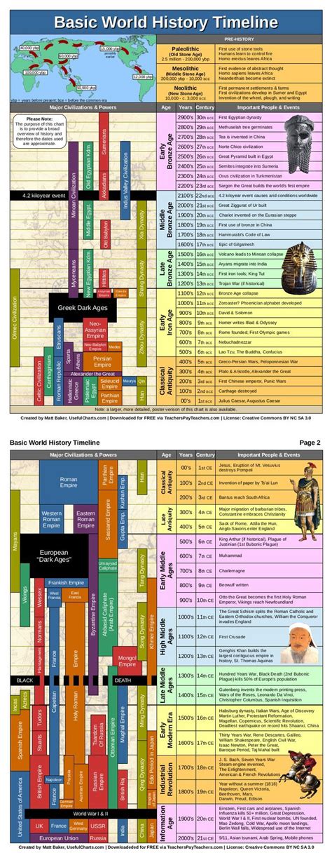 World History Timeline Pdf 2 Pages Pre Historia E