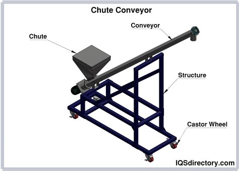 Conveyor System What Is It How Does It Work Types Of