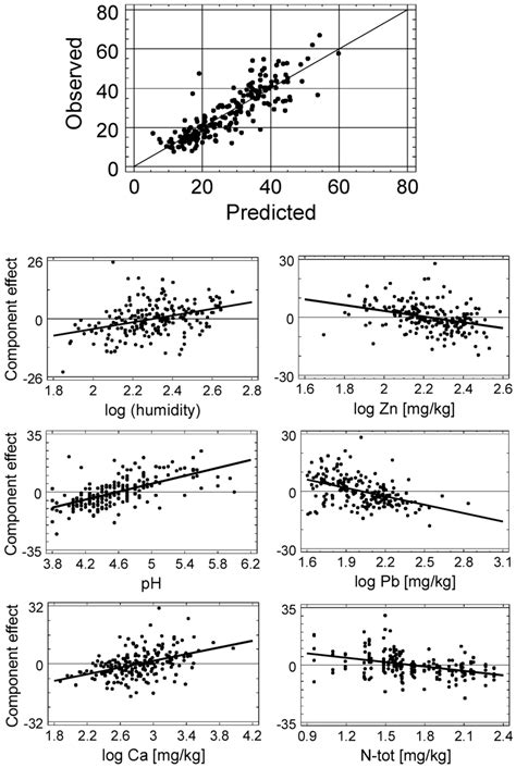 With multiple regression there is more than one independent variable used in the equation (note that in this case, the variables may not be completely linear regression analysis provides us with the best fitting straight line (y =b0 + b1x, where b1 = slope and bo = intercept) through our data points. Multiple regression analysis results: the model fit ...