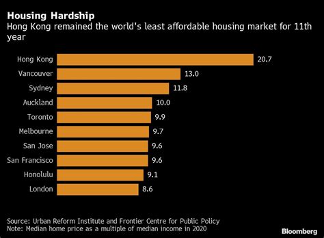 Worlds Most Expensive Housing Market Grinds Toward Record Bnn Bloomberg