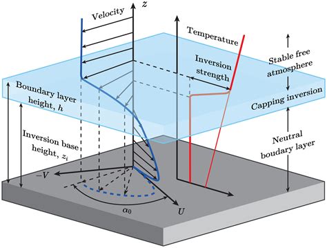 Vertical Structure Of Conventionally Neutral Atmospheric Boundary