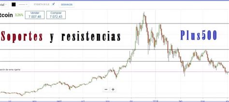 Como Usar El Broker Plus500 Tutorial Sobre Plus500