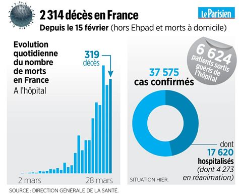 Combien Vaudrait Le Franc Aujourd Hui - Coronavirus en France : 319 décès de plus en 24 heures, 2314 morts à