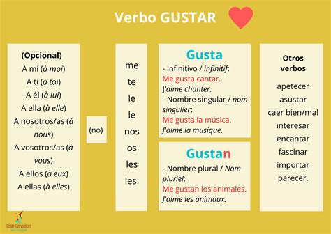 Le Verbe Gustar En Espagnol Parler L Espagnol Enseigner L Espagnol Vocabulaire Espagnol