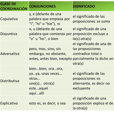 Lengua Española Para Todos Oración Compuesta I Coordinación