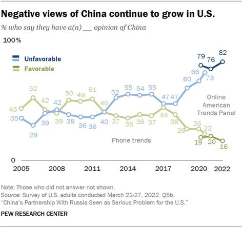 Americans Unfavourable Views Of China At Record High Survey