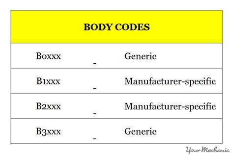 How To Read And Understand Check Engine Light Obd Ii Codes