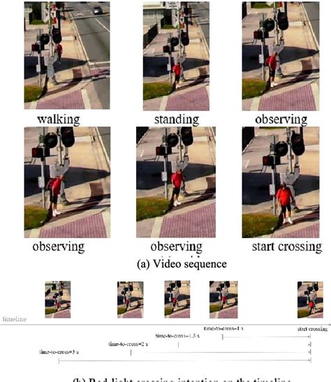 Figure 2 From Pedestrian Crossing Intention Prediction At Red Light