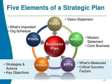 4 Elements Of A Business Plan