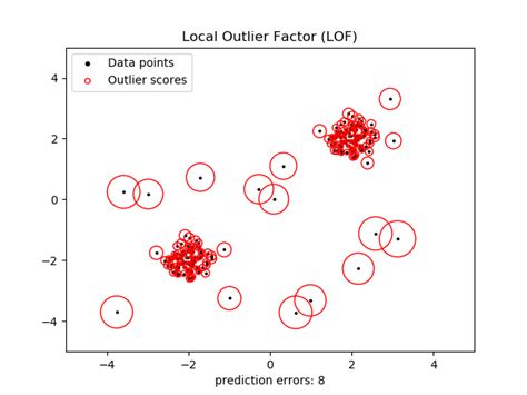 Outlier Detection With Local Outlier Factor Lof — Scikit Learn 0204