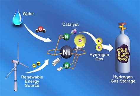 Hydrogen Generating Catalyst Based On Hydrogenase New Energy And Fuel