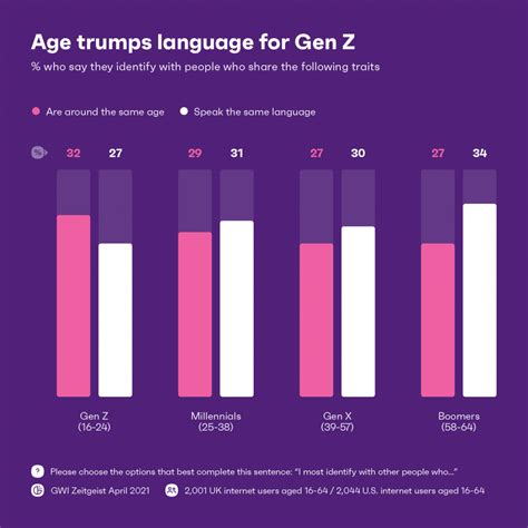 Insights On What Gen Z Really Think And Why You Should Care Gwi