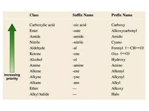 Trudiogmor Iupac Prefix And Suffix Table